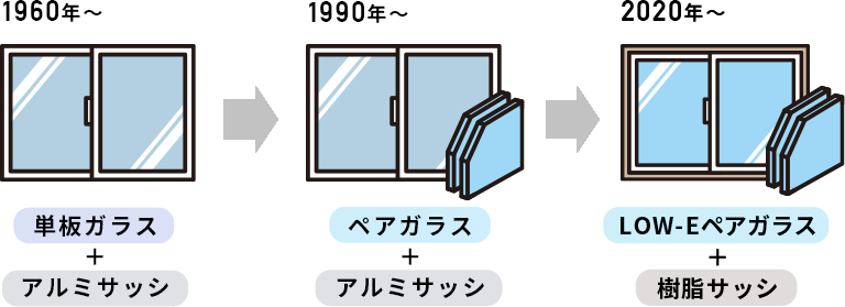 日本の窓ガラスの断熱対策