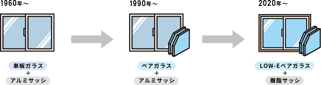 日本の窓ガラスの断熱対策